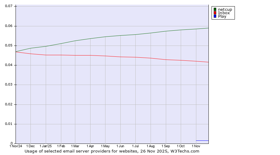 Historical trends in the usage of netcup vs. Inbox vs. Play