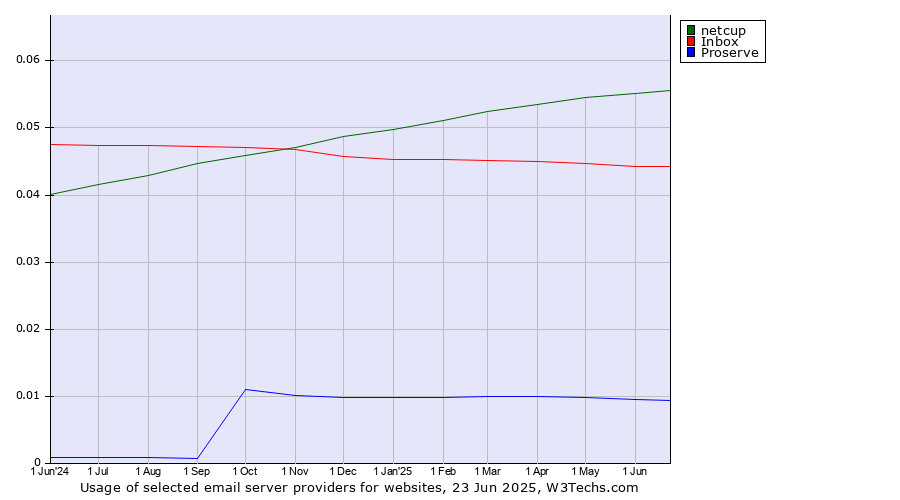 Historical trends in the usage of netcup vs. Inbox vs. Proserve