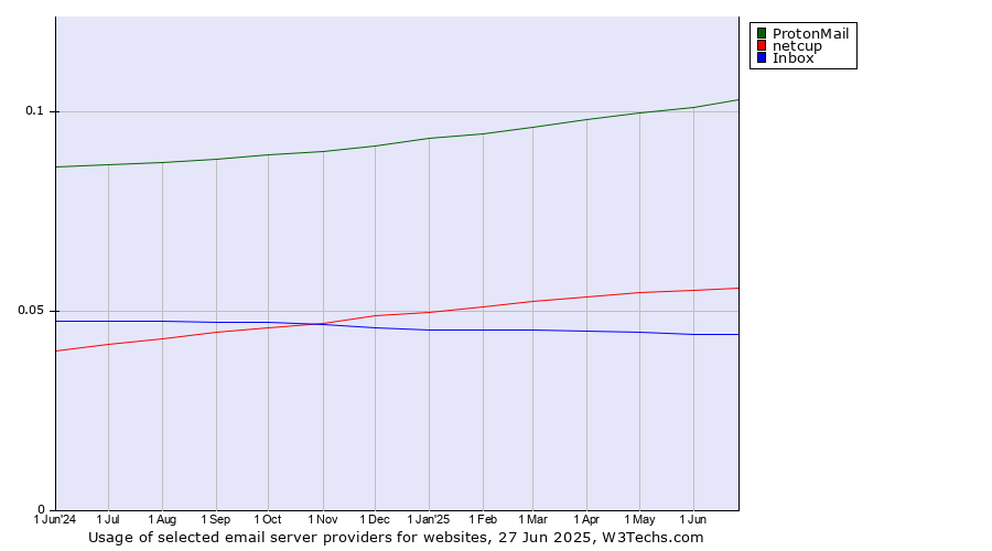 Historical trends in the usage of ProtonMail vs. netcup vs. Inbox