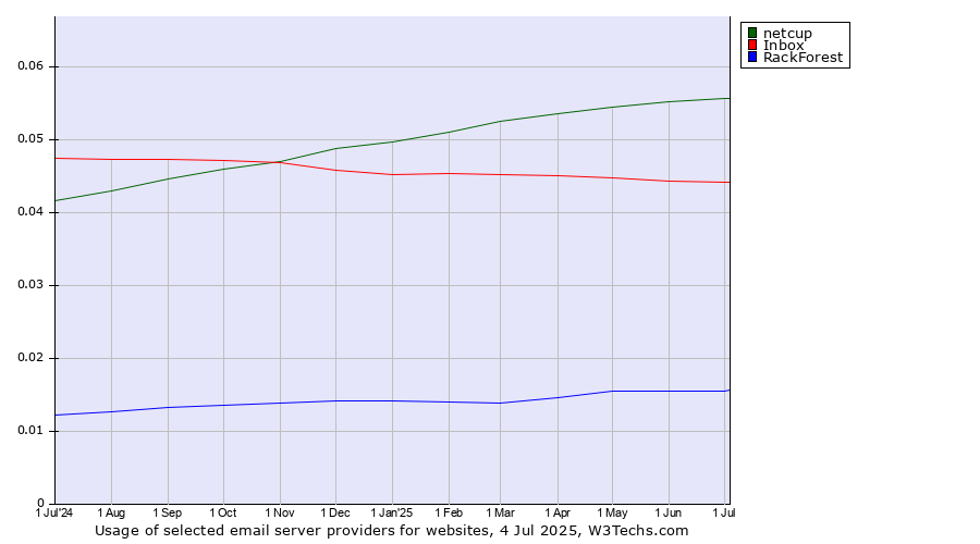 Historical trends in the usage of netcup vs. Inbox vs. RackForest