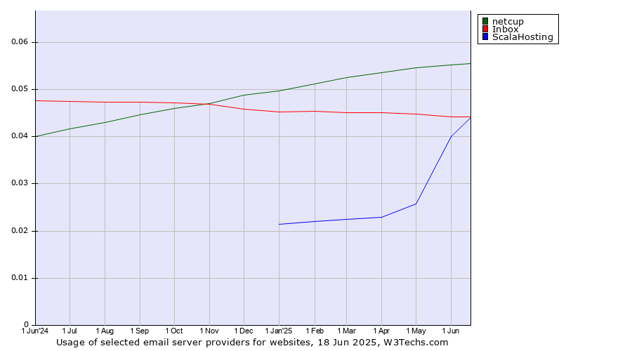 Historical trends in the usage of netcup vs. Inbox vs. ScalaHosting