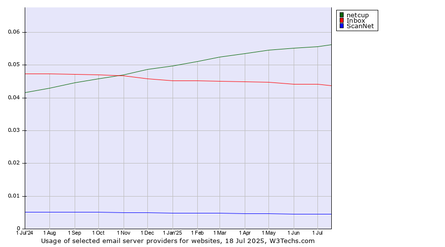Historical trends in the usage of netcup vs. Inbox vs. ScanNet