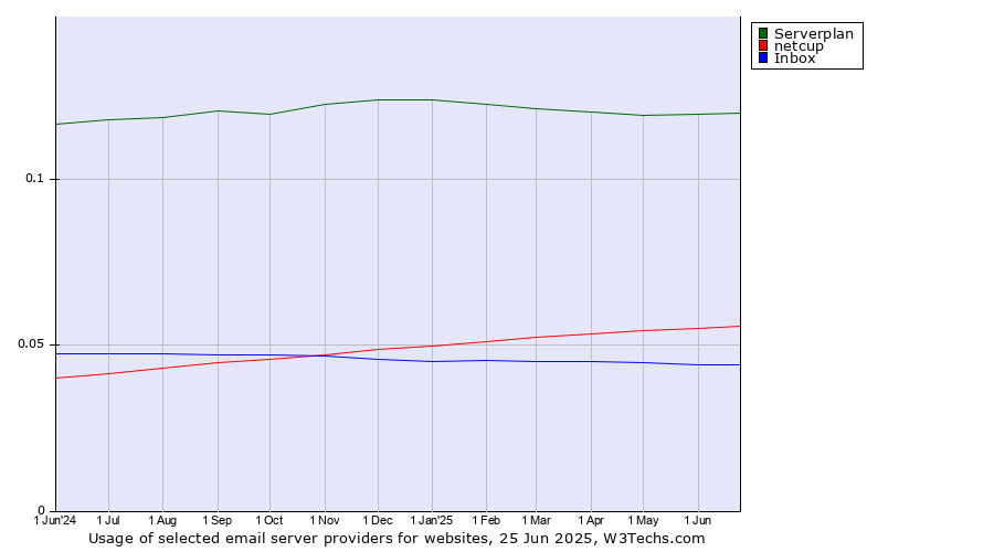 Historical trends in the usage of Serverplan vs. netcup vs. Inbox