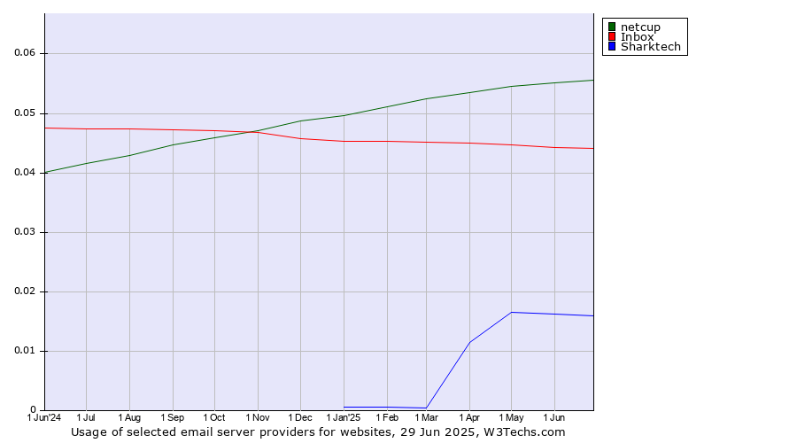 Historical trends in the usage of netcup vs. Inbox vs. Sharktech