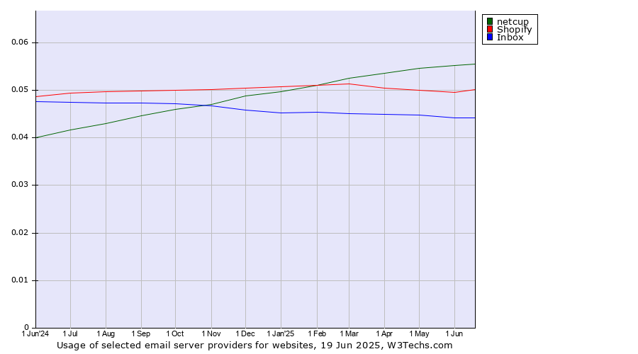 Historical trends in the usage of netcup vs. Shopify vs. Inbox