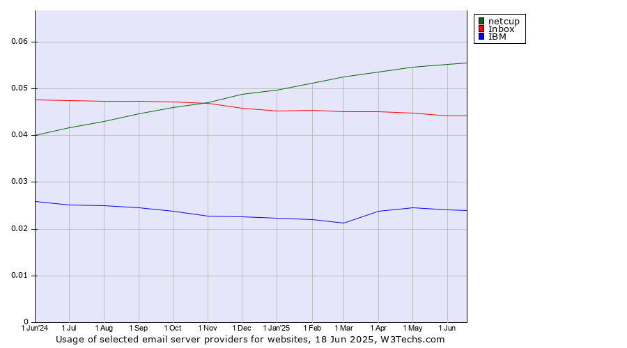 Historical trends in the usage of netcup vs. Inbox vs. IBM