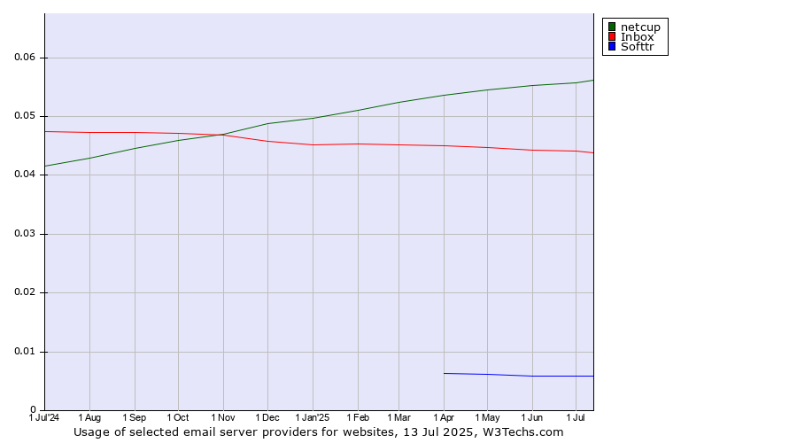 Historical trends in the usage of netcup vs. Inbox vs. Softtr