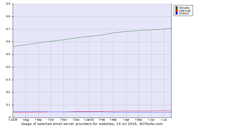 Historical trends in the usage of Strato vs. netcup vs. Inbox
