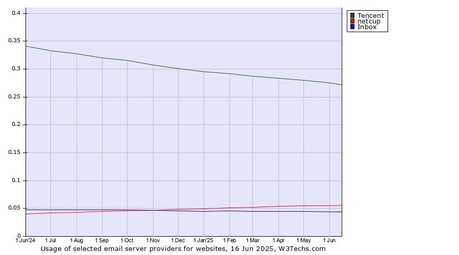Historical trends in the usage of Tencent vs. netcup vs. Inbox