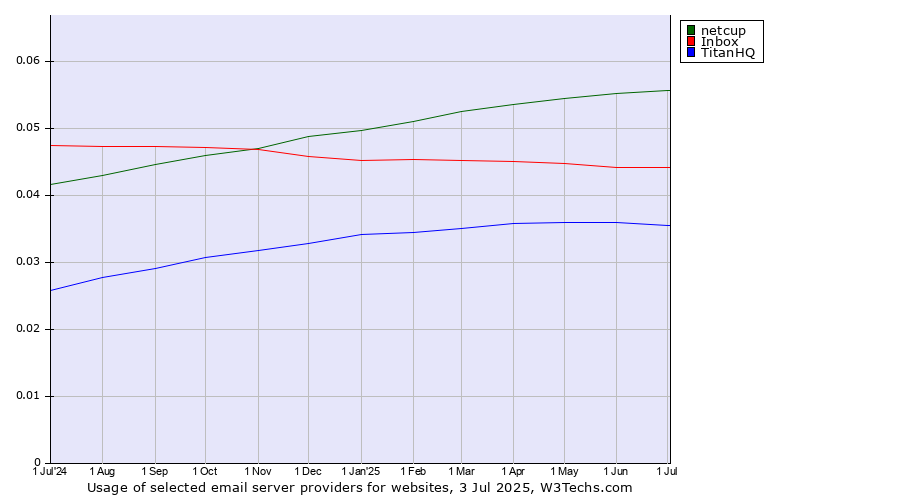 Historical trends in the usage of netcup vs. Inbox vs. TitanHQ