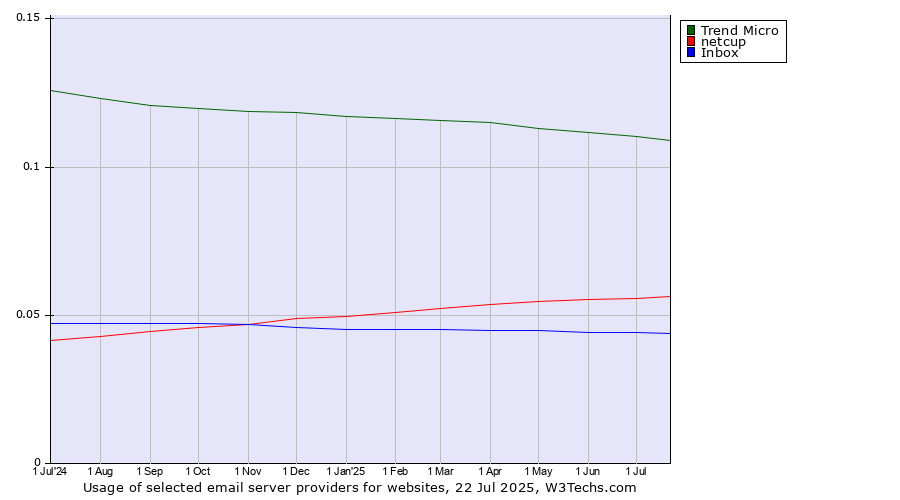 Historical trends in the usage of Trend Micro vs. netcup vs. Inbox
