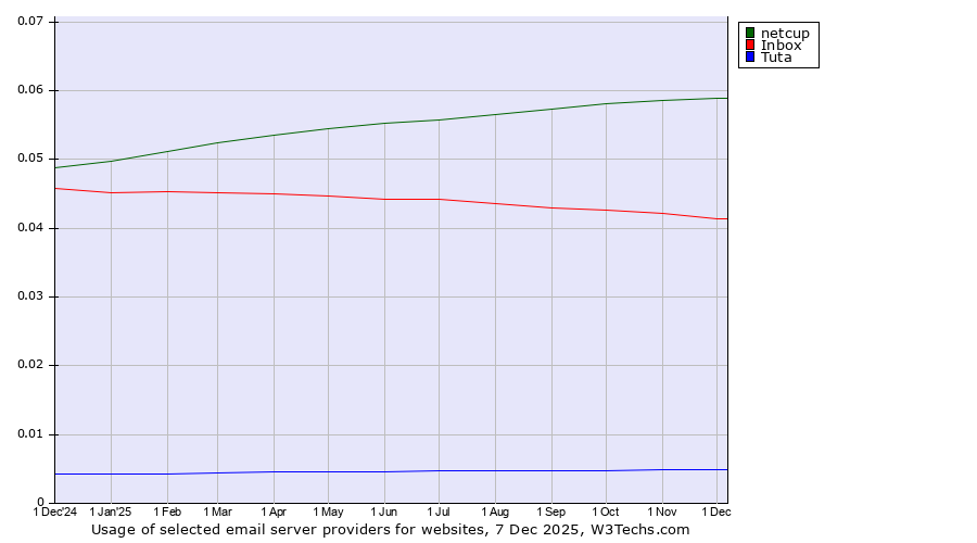 Historical trends in the usage of netcup vs. Inbox vs. Tuta