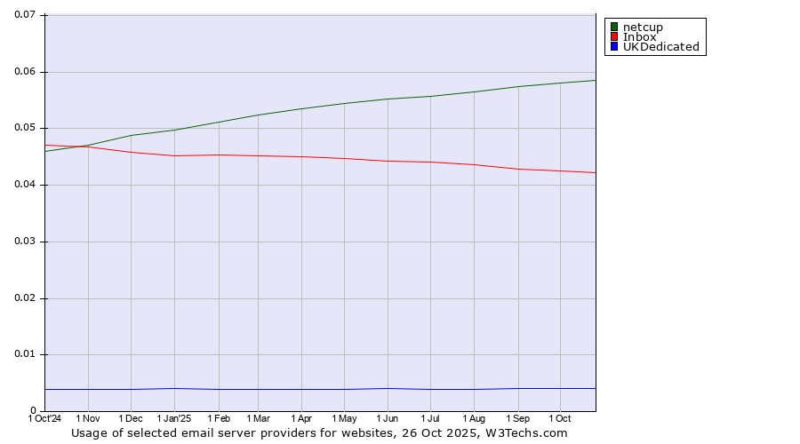 Historical trends in the usage of netcup vs. Inbox vs. UKDedicated