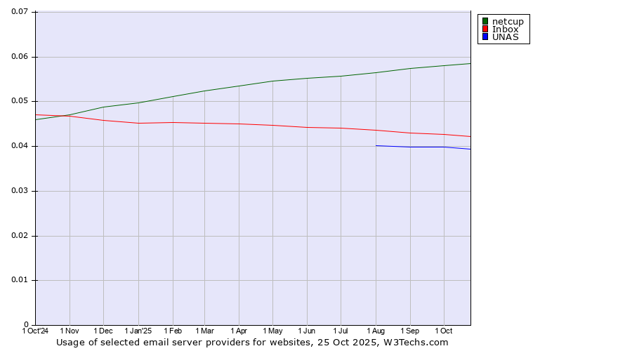 Historical trends in the usage of netcup vs. Inbox vs. UNAS