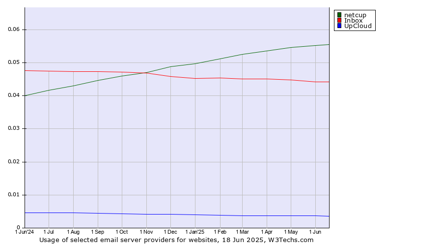 Historical trends in the usage of netcup vs. Inbox vs. UpCloud