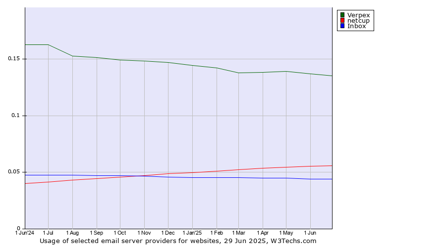 Historical trends in the usage of Verpex vs. netcup vs. Inbox