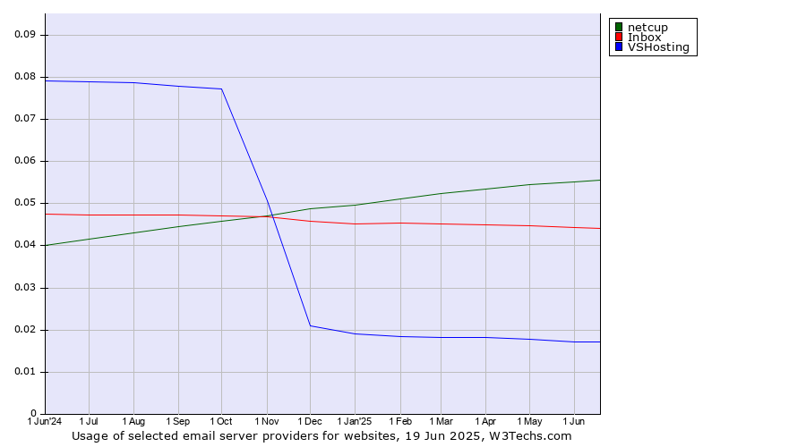 Historical trends in the usage of netcup vs. Inbox vs. VSHosting