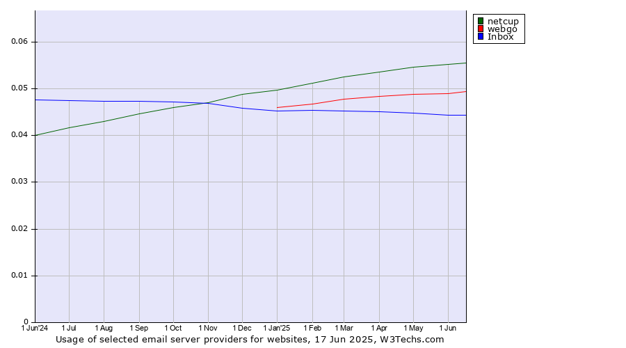 Historical trends in the usage of netcup vs. webgo vs. Inbox