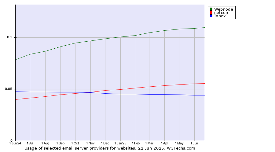 Historical trends in the usage of Webnode vs. netcup vs. Inbox