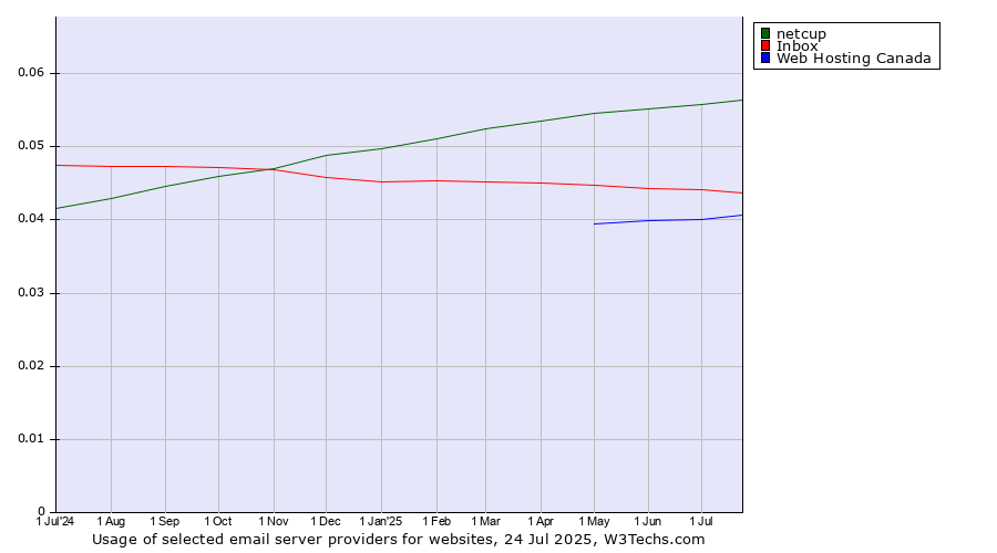 Historical trends in the usage of netcup vs. Inbox vs. Web Hosting Canada