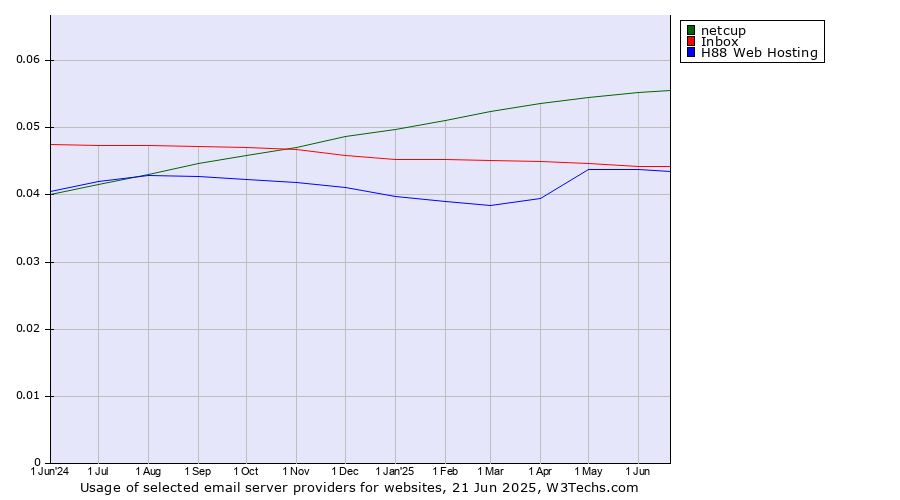 Historical trends in the usage of netcup vs. Inbox vs. H88 Web Hosting