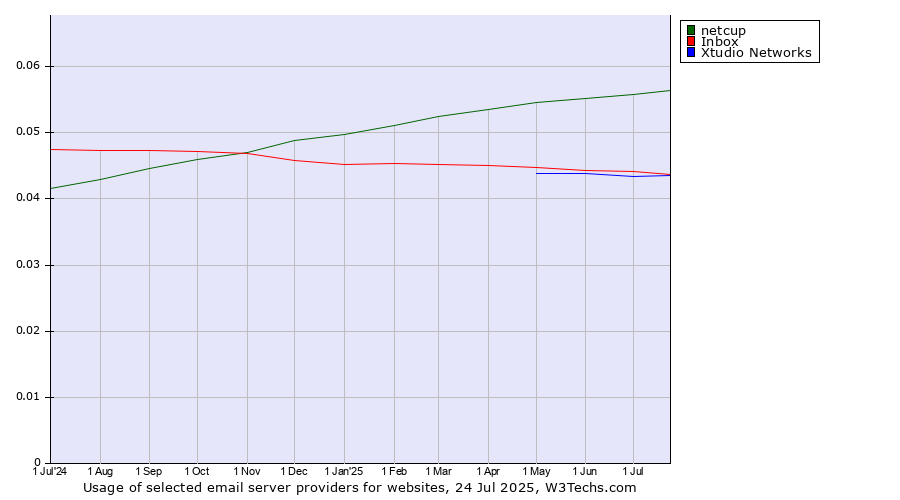 Historical trends in the usage of netcup vs. Inbox vs. Xtudio Networks