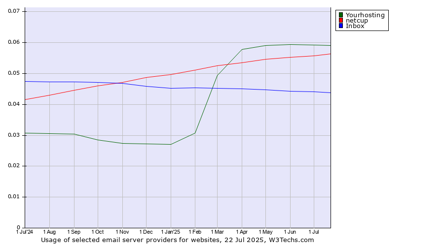 Historical trends in the usage of Yourhosting vs. netcup vs. Inbox