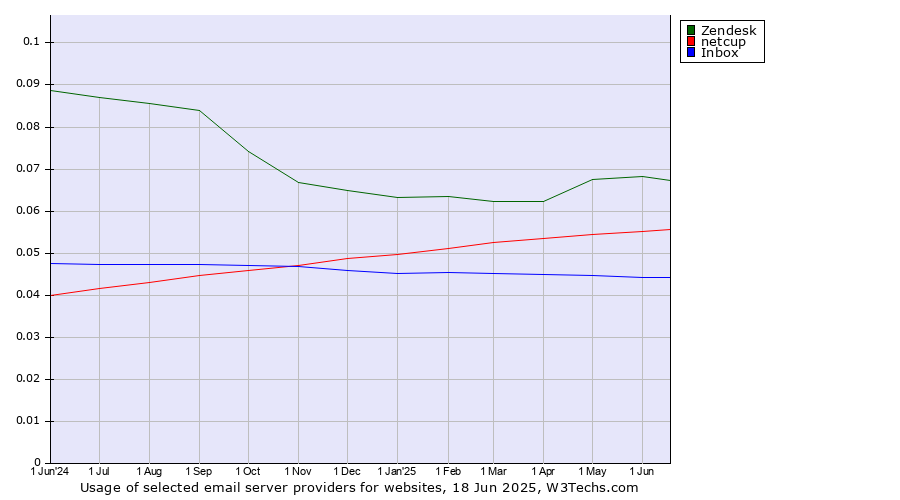 Historical trends in the usage of Zendesk vs. netcup vs. Inbox