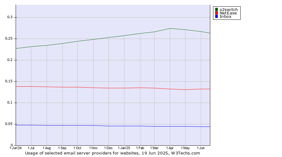 Historical trends in the usage of o2switch vs. NetEase vs. Inbox