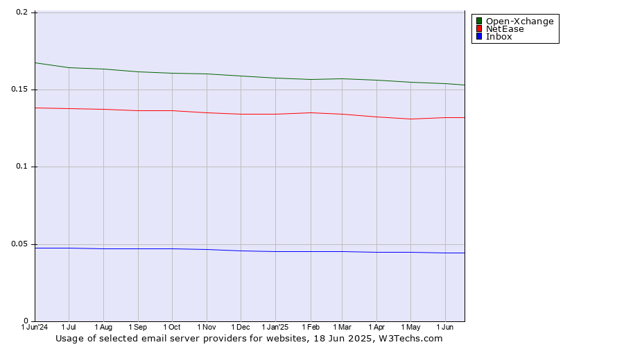Historical trends in the usage of Open-Xchange vs. NetEase vs. Inbox