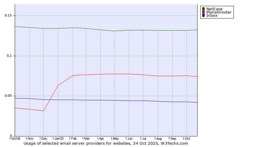 Historical trends in the usage of NetEase vs. PlanetHoster vs. Inbox