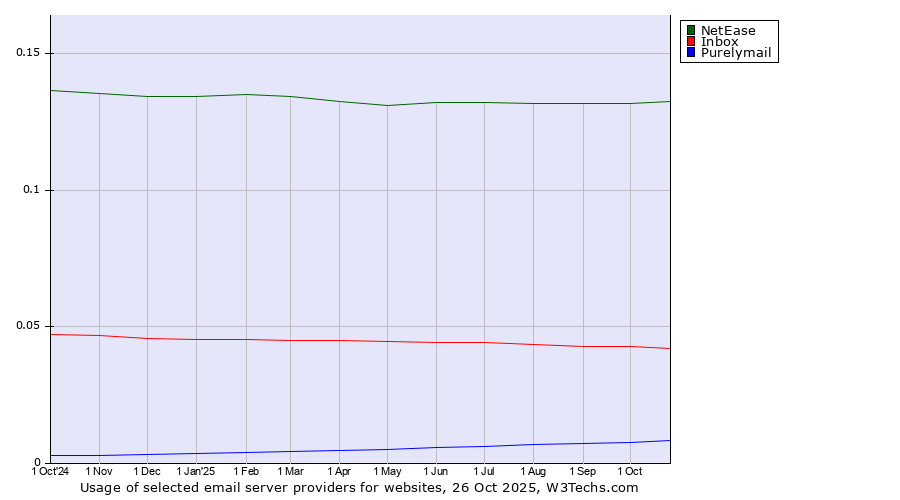 Historical trends in the usage of NetEase vs. Inbox vs. Purelymail