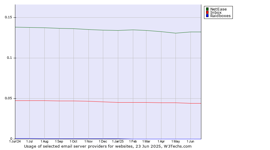 Historical trends in the usage of NetEase vs. Inbox vs. Raidboxes