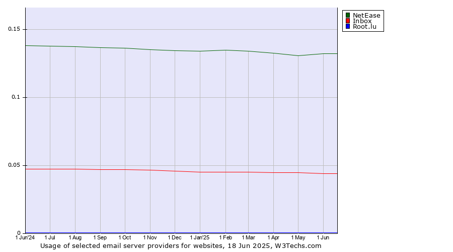 Historical trends in the usage of NetEase vs. Inbox vs. Root.lu