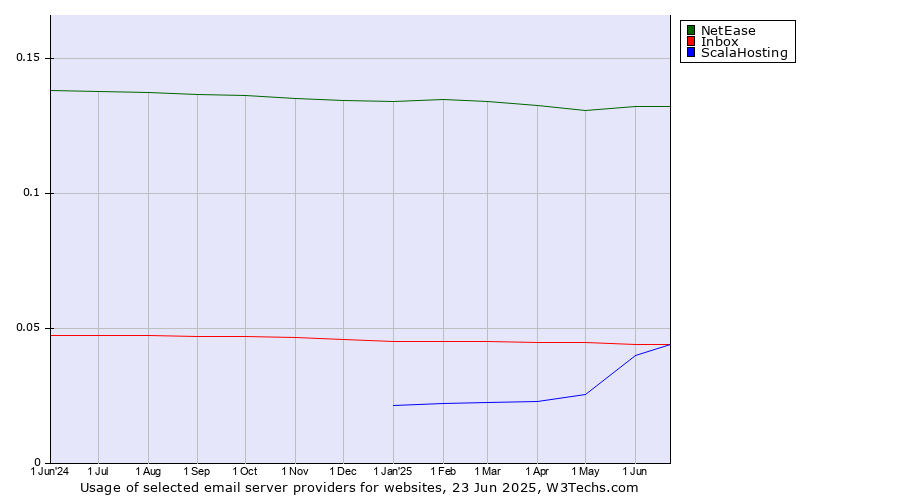 Historical trends in the usage of NetEase vs. Inbox vs. ScalaHosting