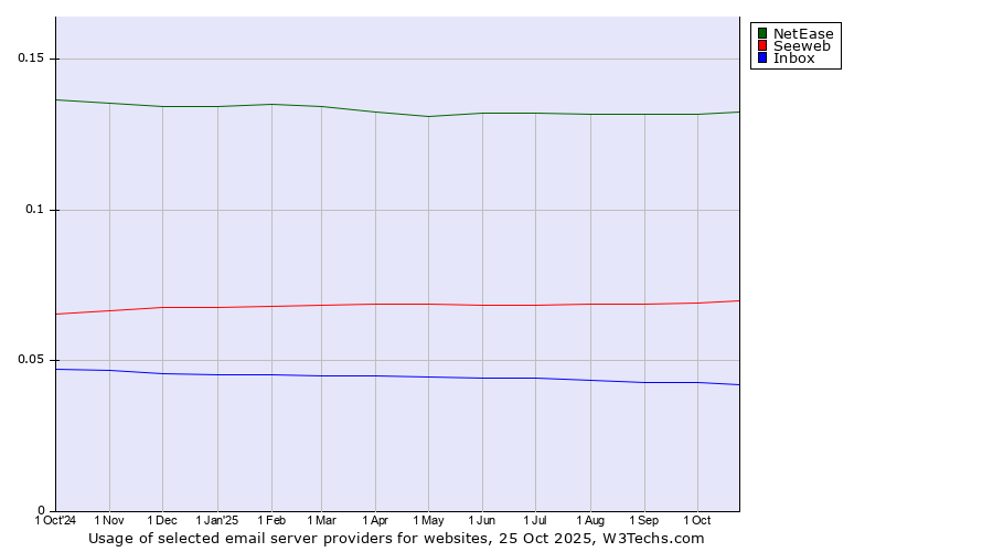 Historical trends in the usage of NetEase vs. Seeweb vs. Inbox