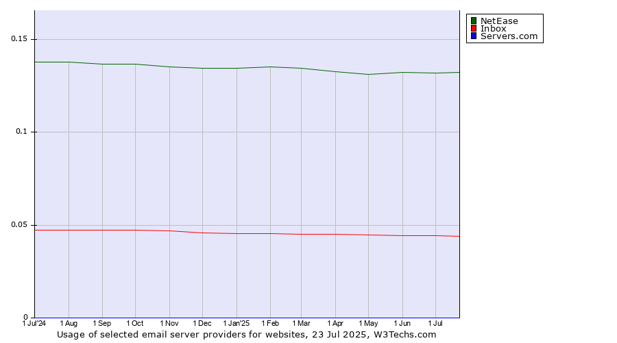 Historical trends in the usage of NetEase vs. Inbox vs. Servers.com