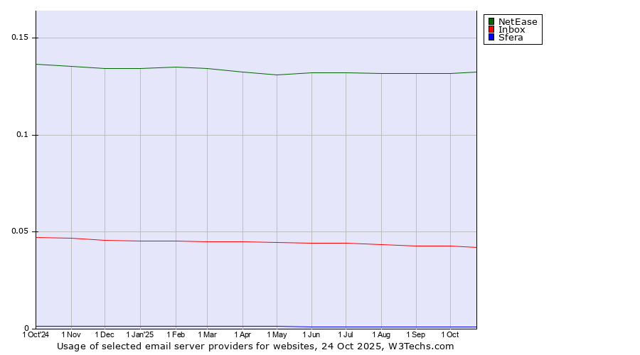 Historical trends in the usage of NetEase vs. Inbox vs. Sfera