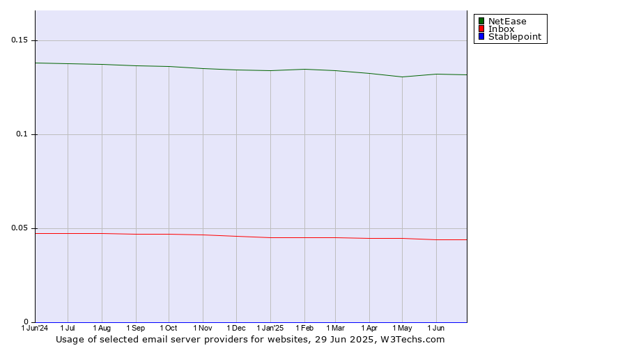 Historical trends in the usage of NetEase vs. Inbox vs. Stablepoint