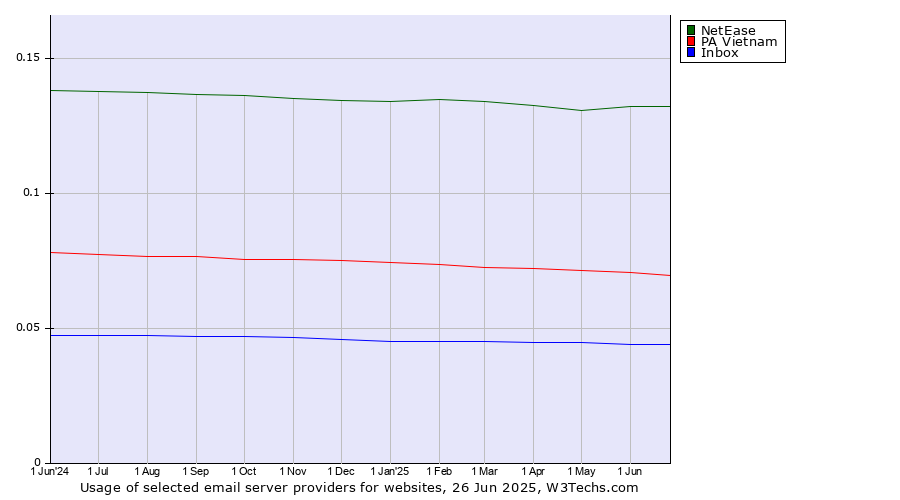 Historical trends in the usage of NetEase vs. PA Vietnam vs. Inbox