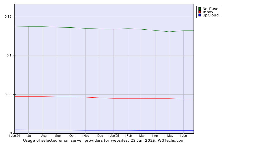 Historical trends in the usage of NetEase vs. Inbox vs. UpCloud
