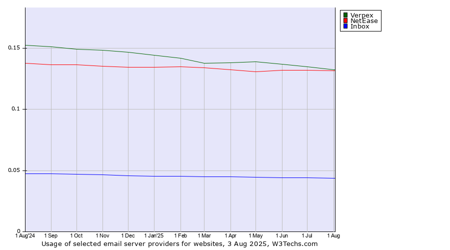 Historical trends in the usage of Verpex vs. NetEase vs. Inbox