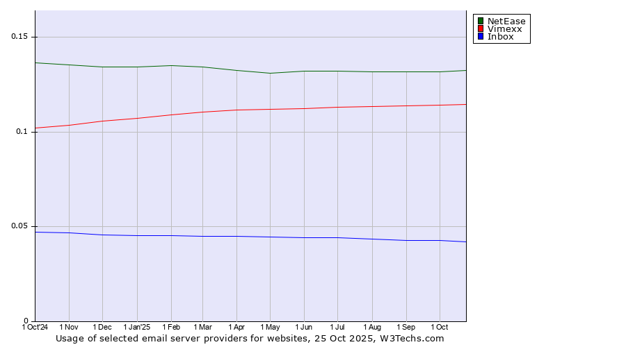 Historical trends in the usage of NetEase vs. Vimexx vs. Inbox