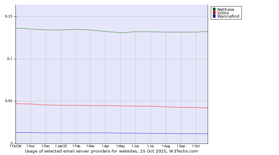 Historical trends in the usage of NetEase vs. Inbox vs. Wannafind