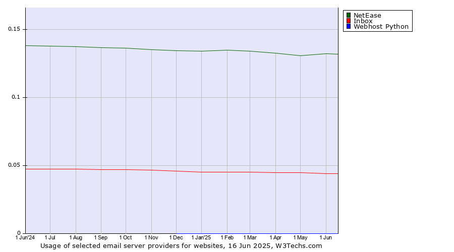 Historical trends in the usage of NetEase vs. Inbox vs. Webhost Python