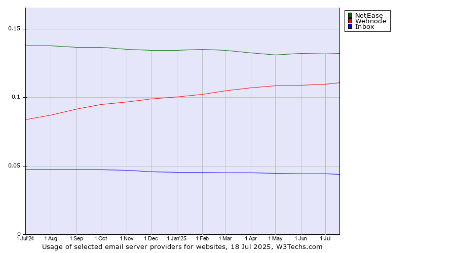 Historical trends in the usage of NetEase vs. Webnode vs. Inbox
