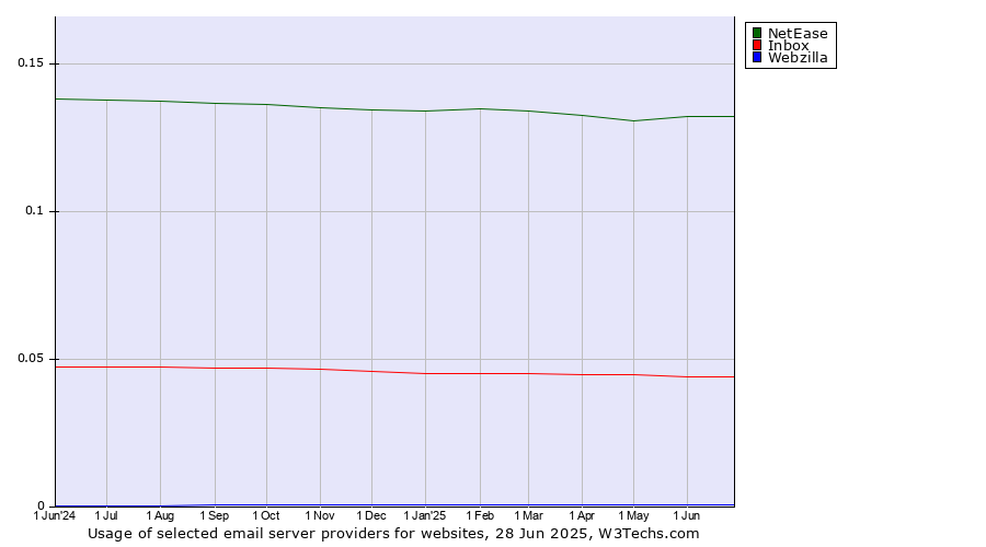 Historical trends in the usage of NetEase vs. Inbox vs. Webzilla