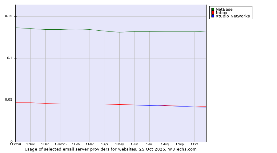 Historical trends in the usage of NetEase vs. Inbox vs. Xtudio Networks