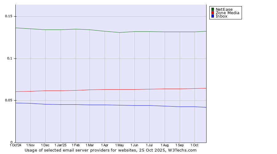 Historical trends in the usage of NetEase vs. Zone Media vs. Inbox
