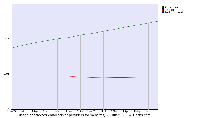 Historical trends in the usage of Onamae vs. Inbox vs. Netinternet